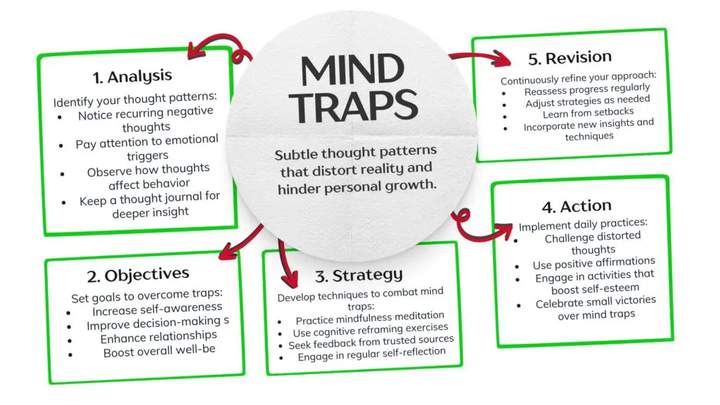 Mind traps concept diagram with analysis, objectives, strategy, action, and revision steps