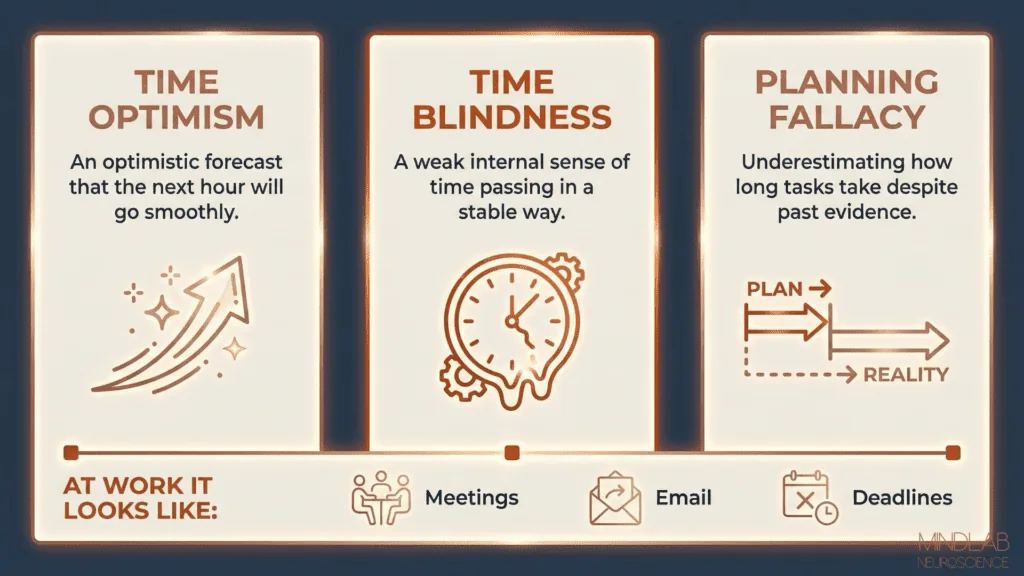 Three-panel infographic defining time optimism, time blindness, and planning fallacy with icons showing work applications in meetings, email, and deadlines.