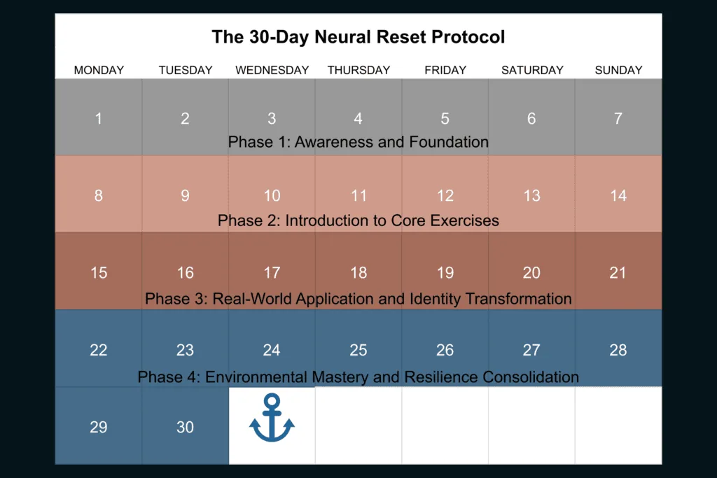The 30-Day Neural Reset Protocol calendar mapping the four phases of the Rewire for Resilience program