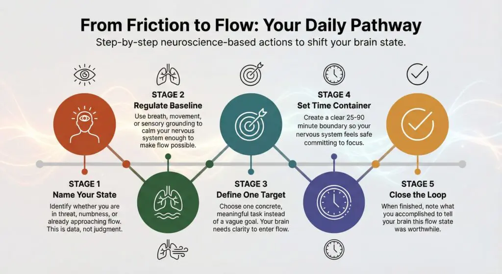 The five-stage flow state pathway diagram illustrates the progression from naming your current state, to regulating your baseline, defining targets, setting time boundaries, and finally closing the loop.