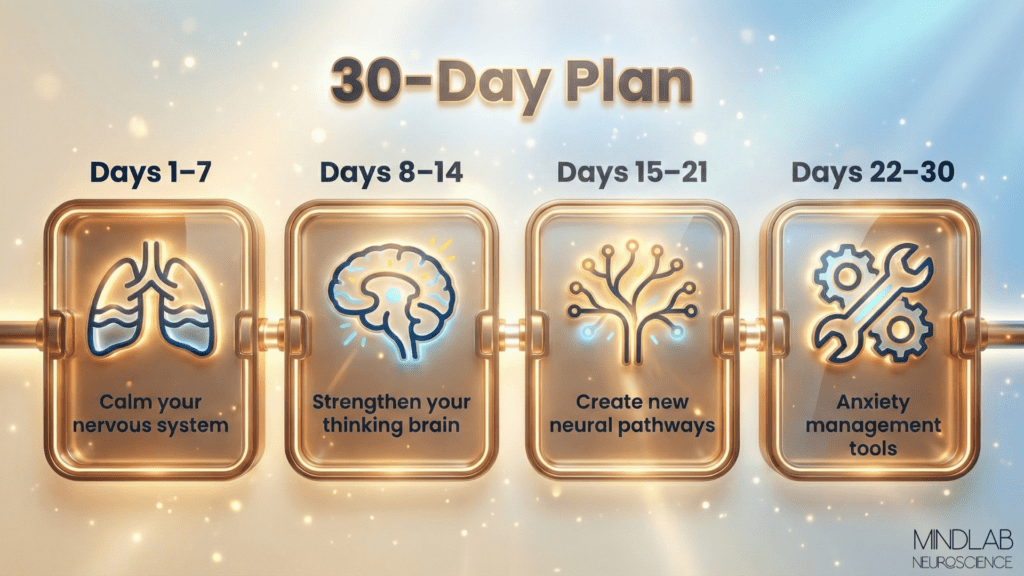 30-day plan infographic for an anxious brain, showing four phases with icons: calm your nervous system, strengthen thinking brain, create neural pathways, and anxiety management tools.