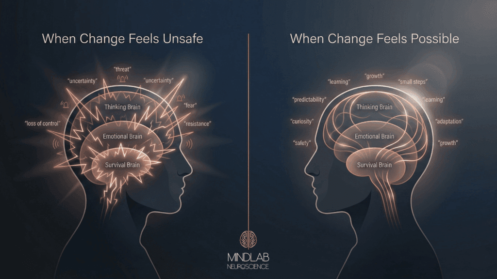 A split-brain diagram comparing when change feels unsafe versus possible, illustrating why your brain rejects change using the neuroscience of fear.