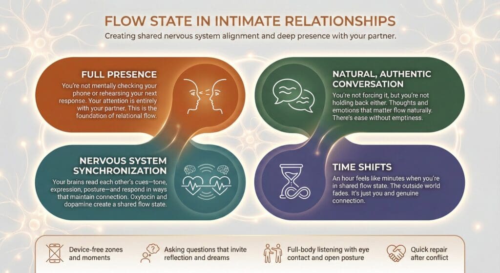 Intimate relationships flow state diagram showing four key elements: full presence, authentic conversation, nervous system synchronization, and time shifts for deep connection.