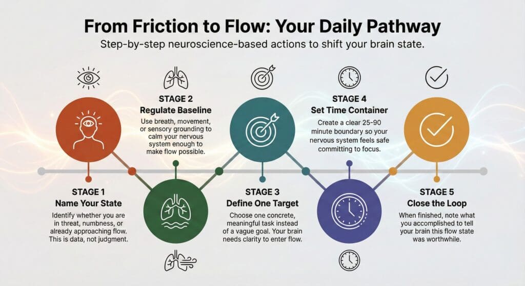 The five-stage flow state pathway diagram illustrates the progression from naming your current state, to regulating your baseline, defining targets, setting time boundaries, and finally closing the loop.