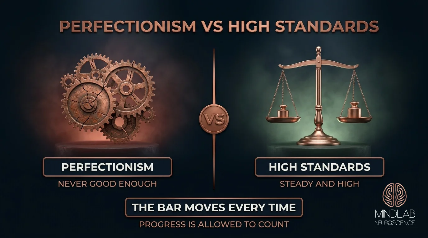 Perfectionism versus high standards infographic showing calibration ladder with task hierarchy from low-stakes internal email to signature quality board presentations, contrasting perfectionism's flattening of all tasks versus high standards' contextual flexibility in perfectionism versus high standards work.