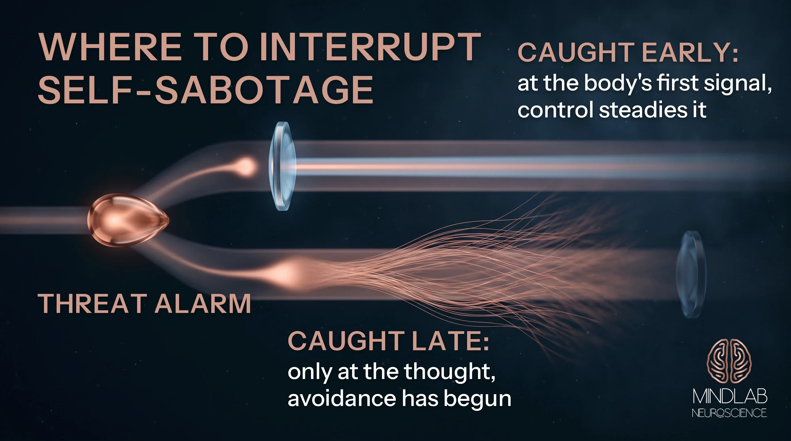 Illustration: caught at the body's cue, control steadies the signal; caught only at the thought, it fans into avoidance.