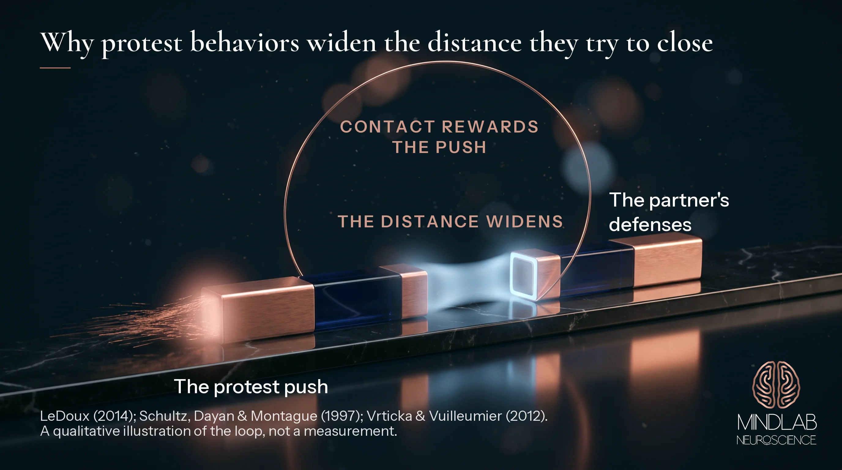 Illustration: a push for closeness, read as threat, lands on a partner's defenses and widens the gap it meant to close.