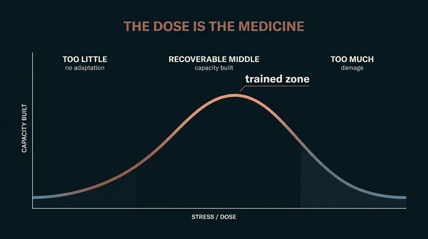 Dose-response curve showing too little stress, a recoverable middle that builds capacity, and too much stress causing harm
