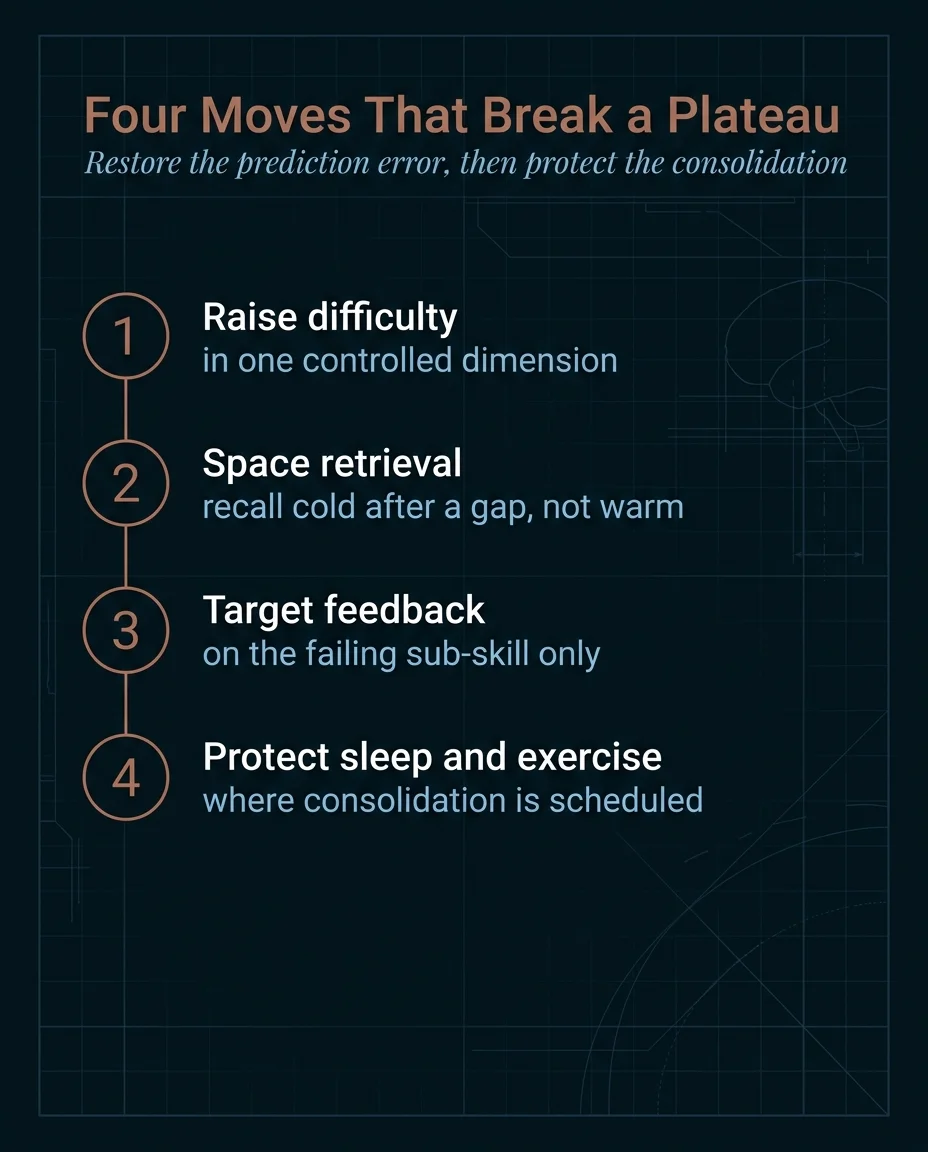 Four-move protocol to break a learning plateau: raise difficulty, space retrieval, target feedback, protect sleep.