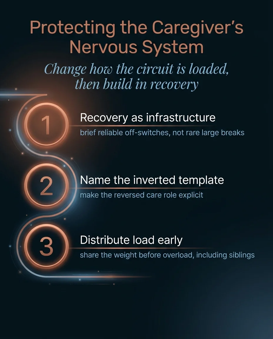 Three-principle infographic for protecting the caregiver nervous system: recovery as infrastructure, naming the inverted template, distributing load early.