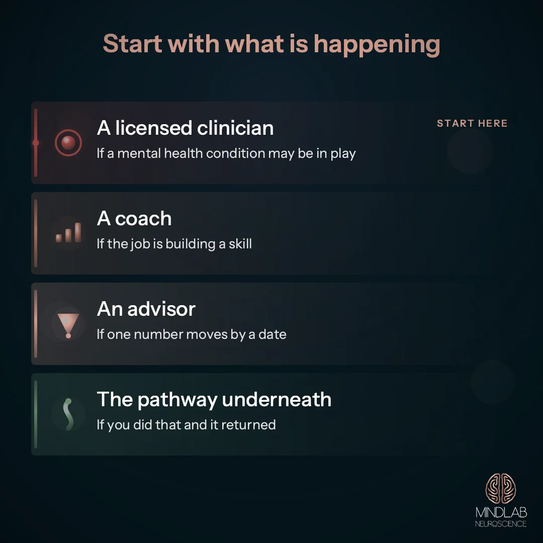 Decision framework mapping four situations to four kinds of help, from a licensed clinician to the pathway underneath